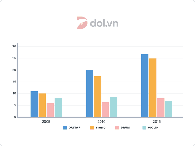 The bar chart showed the percentage of school children learning to play four different musical instruments (violin, guitar, piano, drums) in 3 years 2005, 2010, 2015. Summarise the information by selecting and reporting the main features, and make comparisons where relevant.