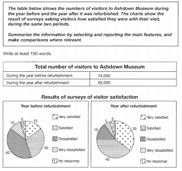 The table below shows the numbers of visitors to Ashdown Museum during the year before and the year after it was refurbished. The charts show the result of surveys asking visitors how satisfied they were with their visit during the same two periods.

Summarise the information by selecting and reporting the main features, and make comparisons where relevant.

Write at least 150 words.