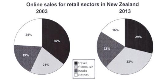 The pie graphs below show the online shopping sales for retail sectors in New Zealand in 2003 and 2013. Summarise the information by selecting and reporting the main features, and make comparisons where relevant.