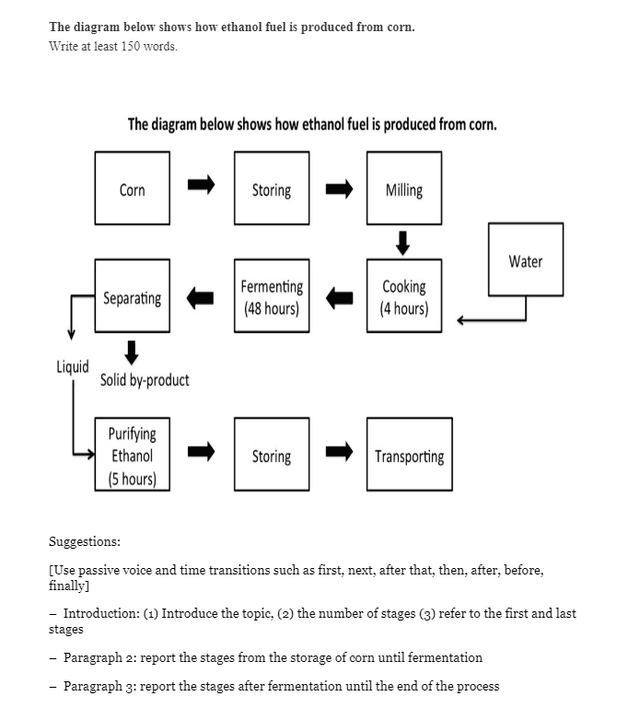 The diagram shows below how ethanol fuel is produced from corn.