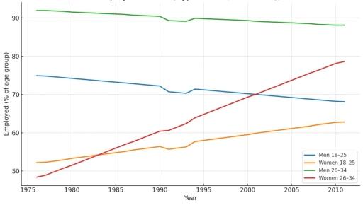 The line graph shows the persentage of Australians who were employed between 1976 and 2011 in four groups. Summarise the information by selecting and reporting the main features, and make comparisons where relevant.