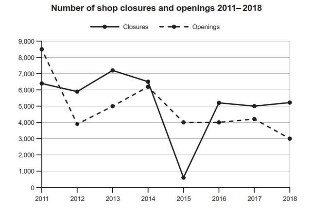 The graph below shows the number of shops that closed and the number of new shops that opened in one country between 2011 and 2018. Summarise the information by selecting and reporting the main features, anomake comparisons where relevant.