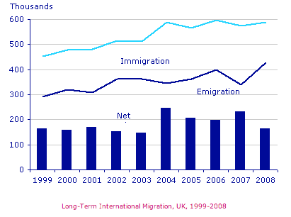 The below chart gives information the data of immigration, emigration and net migration in UK between 1999 and 2008.
