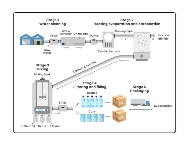 The diagram gives information about the process of making carbonated drinks. Summarise the information by selecting and report in the main features, and make comparisons where relev