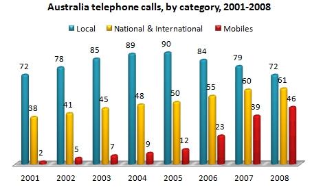 The bar chart below shows the total number of minutes (in billions) of telephone calls in Australia, divided into three categories, from 2001- 2008. Summarise the information by selecting and reporting the main features and make comparisons where relevant.