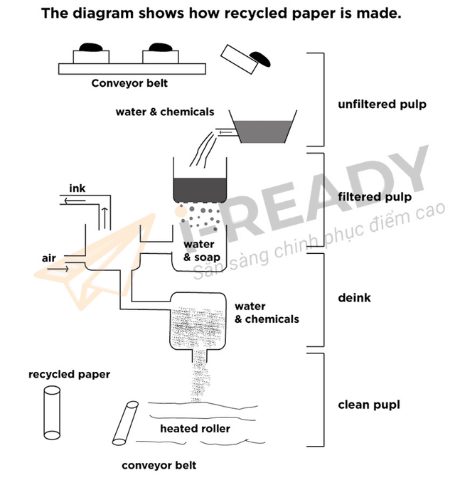 The diagram below shows how paper is made and recycled.