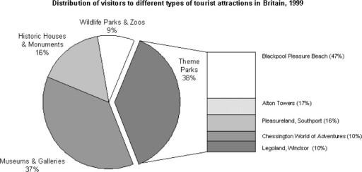 The chart below shows the results of a survey of people who visited four types of tourist attraction in Britain in the year 1999. Summarise the information by selecting and reporting the main features, and make comparisons where relevant.