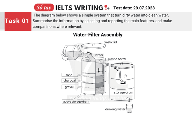 The diagram below shows a simple system that turns dirty water into clean water. Summarise the information by selecting and reporting the main features, and make comparisons where relevant.