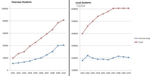 The graphs below show the enrolments of overseas students and local students in Australian universities over a ten year period.