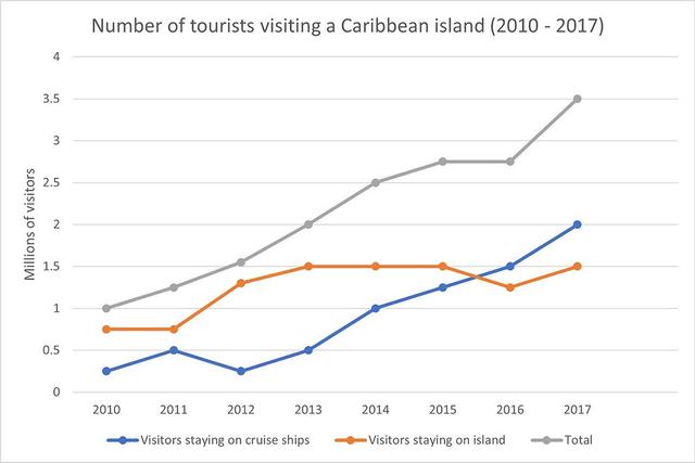 The graph below shows the number of tourists visiting a particular Caribbean island between 2010 and 2017.

Summaries the information by selecting and reporting the main features, and make comparisons where relevant.