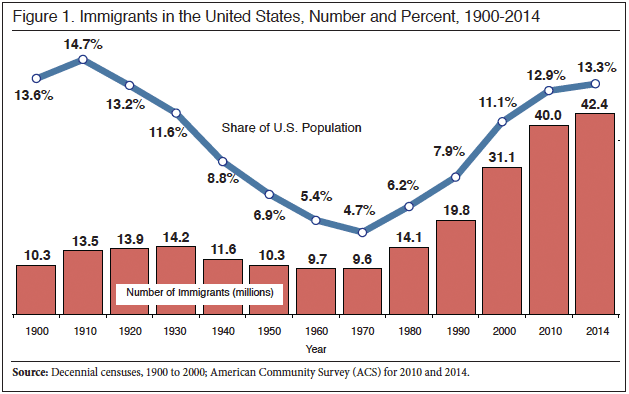 The graph shows demographical data corresponding to the quantity of immigrants to the United States between the years 1992 and 2008. Summarise the information by selecting and reporting the main features, and make comparisons where relevant.