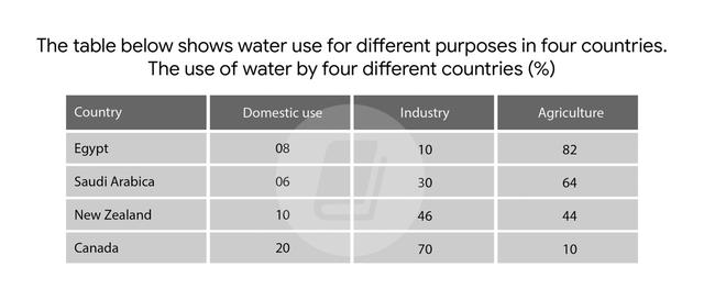 The table below shows water use for different purposes in four countries. The use of water by four different countries (%)