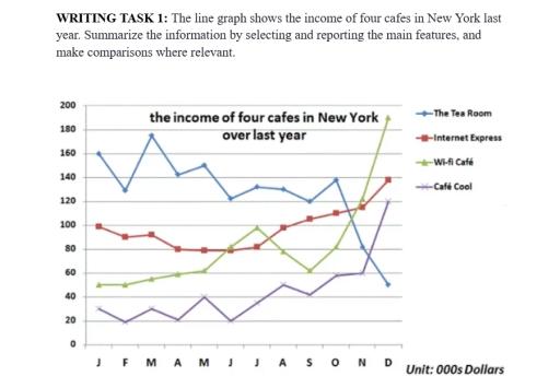 The graph shows the income of four cafes in New York over the last year.

Summarize the information by selecting and reporting the main features, and make comparison where relevant.

Công Thành