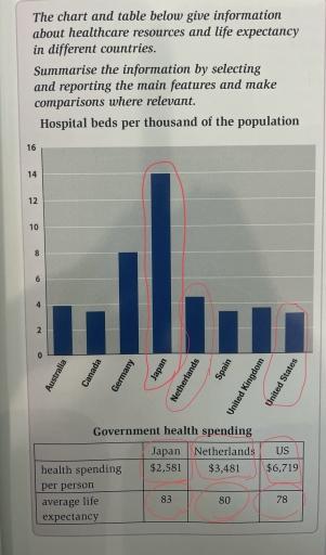 The chart below gives information about the average life expectancy in six different countries. Summarise the information by selecting and reporting the main features, and make comparisons where relevant.