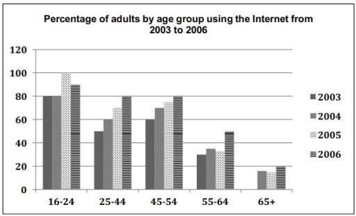 The chart below shows the percentage of adults of different ages in the UK who used the Internet every day from 2003-2006. Summarise the information by selecting and reporting the main features, and make comparisons where relevant.