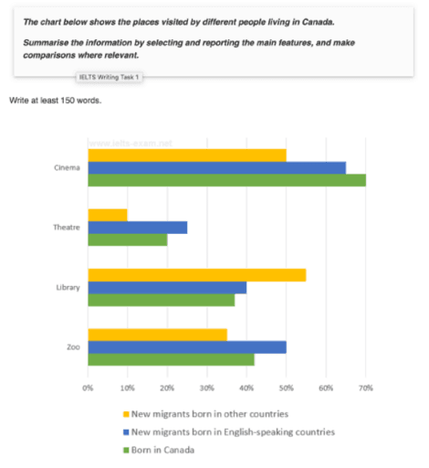 The chart below shows the places visited by different people living in Canada. 

Summaries the information by selecting and reporting the main features, and make comparisons where relevant. Write at least 150 words.