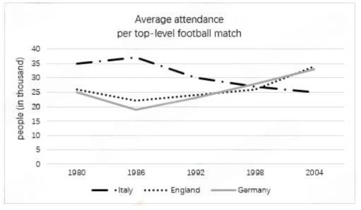 The line graph shows the average number of people attending top-level football matches in three European countries from 1980 to 2004.