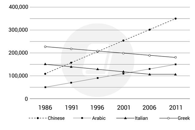 The graph shows information about the number of people in Australia who used Chinese, Arabic, Italian and Greek as their first language