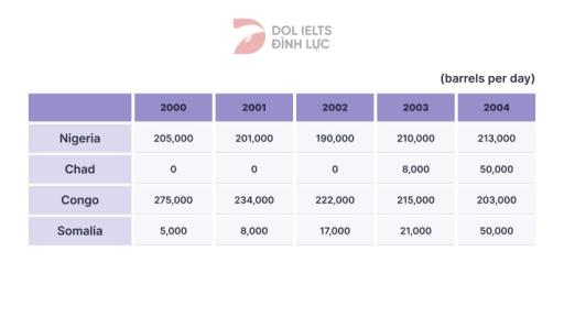 The table below shows oil production figures in four Africans countries from 2000 to 2004, in barrels per day. Summarise the information by selecting and reporting the main features, and make comparisons where relevant.