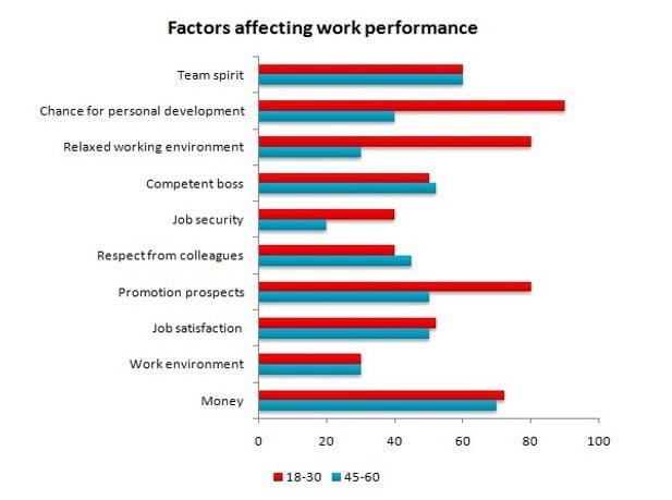 The bar chart shows the factors that most affect work performance at a given company by age group.