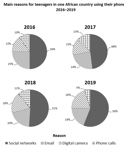 he chart shows the results of surveys in one African country asking teenagers the main reasons for using their phones between 2016 and 2019.

Summarise the information by selecting and reporting the main features, and make comparisons where relevant.

You should spend about 20 minutes on this task.