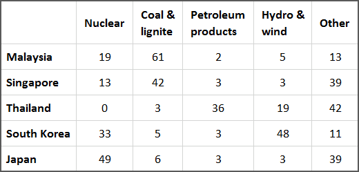 The table below shows the percentage use of four different fuel types to generate electricity in five Asian countries in 2005. Summarise the information by selecting and reporting the main features, and make comparisons where relevant.  Fuel type used to generate electricity (%)