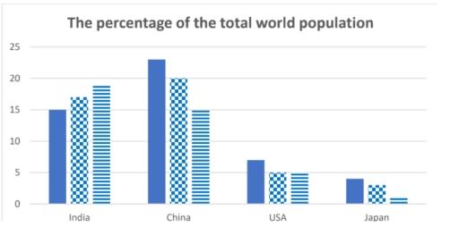 The bar chart shows the percentage of the total world population in 4 countries in 1950 and 2002, and projections for 2050. Summarise the information by selecting and reporting the main features and make comparisons where relevant.