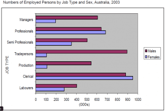 The bar chart below shows the number of employed persons by job type and sex for Australia last year