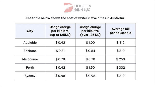The table shows the cost of water in 5 cities in Australia. Summarise the information by selecting and reporting the main features.