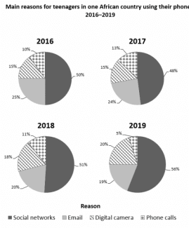 The chart shows the results of surveys in one African country asking teenagers the main reasons for using their phones between 2016 and 2019. Summarise the information by selecting and reporting the main features, and make comparisons where relevant. You should spend about 20 minutes on this task.