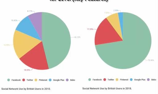 The graphs below show the primary social networking websites of British users in 2010 and projected figures for 2018.
