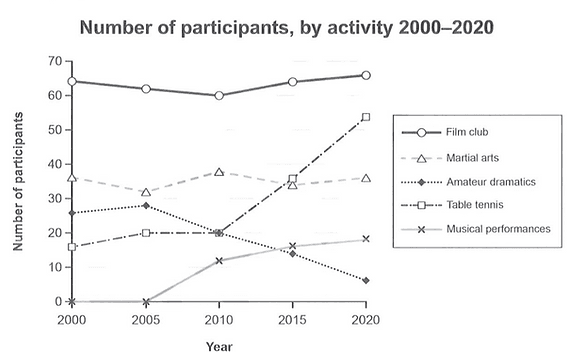 The graph below gives information on the numbers of participants for different activities at one social centre in Melbourne, Australia for the period 2000 to 2020. Summarise the information by selecting and reporting the main features, and make comparisons where relevant. Your report should comprise a minimum of 150 words.