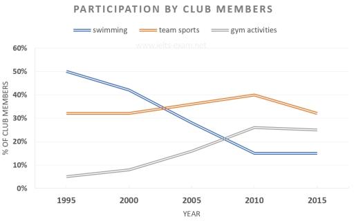 The graph shows the rates of participation in three different activities in a UK sports club between 1995 and 2015. Summarise the information by selecting and reporting the main features, and make comparisons where relevant.