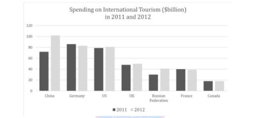 The chart below shows the amount of money in billions of dollars spent on international tourism by people from seven different countries in 2011 and 2012.