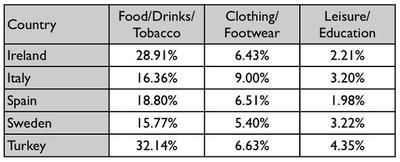 The table below gives information on consumer spending on different items in five different countries in 2002.

Food/Drink/Tobacco  Clothing/Footwear  Leisure/Education

Ireland

28.91%  6.43%  2.21%

Italy

16.36%  9.00%  3.20% Spain

16.80% 6.51% 1.98% Sweden

15. 77% 5.40%

3.22%

Turkey 32.14%

6.63%  4.35%