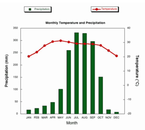 The chart compares average figures for temperature and precipitation over the course of a calendar year in Kolkata.