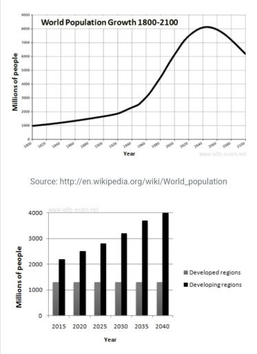 The graph below provide infprmation on figures for urban populations in different world regions.