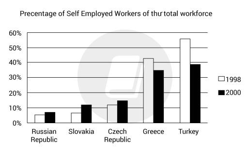 The graph below shows the percentage of self employed workers of the total workforce in five countries in 1998 and 2008. Summarise the information by selecting and reporting the main features, and make comparisons where relevant.