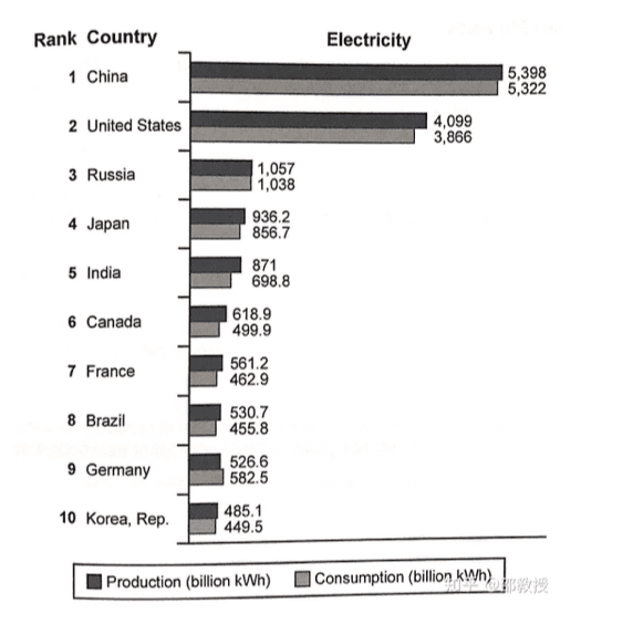 The bar chart below shows the top ten counties for the production and consumption of electricity in 2014. Summarize the information by selecting and reporting the main features, and make comparisons where relevant.