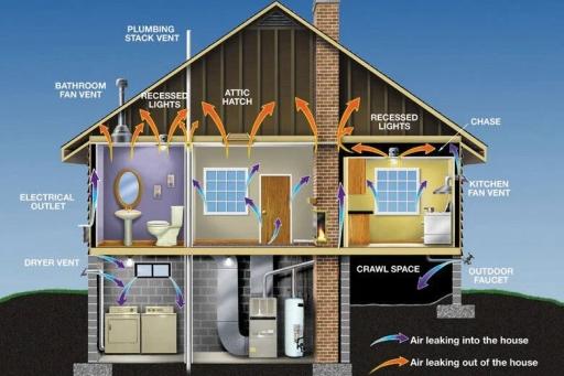 The diagram below shows how heat is lost and energy wasted in a house because of air getting into and out of the house
