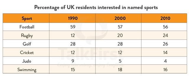 The table below shows the results of surveys of people in the UK, carried out in 3 different decades. It shows the percentages of people who said they were interested in certain sports.