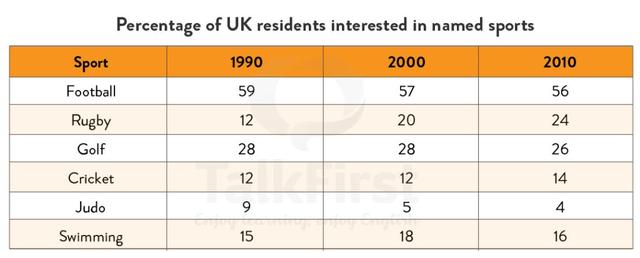 The table below shows the results of surveys of people in the UK, carried out in 3 different decades. It shows the percentages of people who said they were interested in certain sports.