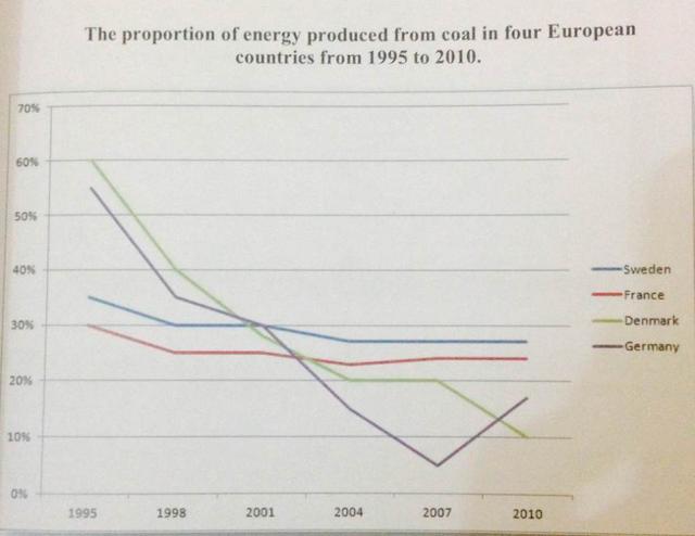 The graph shows the proportion of energy that was produced from coal in four European countries from 1995 to 2010.