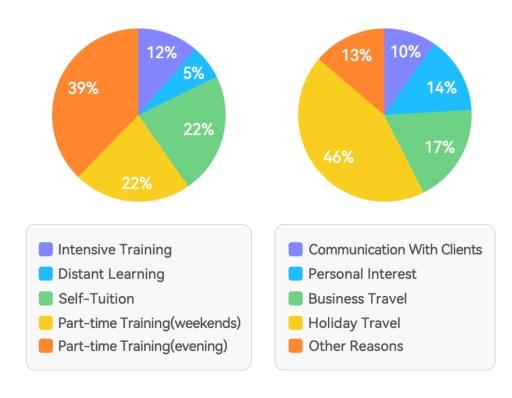 The chart below shows the types of communication

training taken by employees in an international

company and the reasons why they took part in this

training.

Summarize the information by selecting and

reporting the main features, and make comparisons

where relevant.

Write at least 150 words.