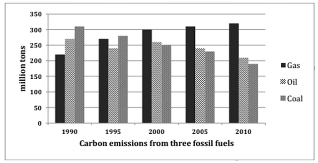 The graph below shows the three different kinds of emission sources (oil / coal / gas) of greenhouse gas in the UK. Summarize the information by selecting and reporting the main features and make comparisons where relevant.