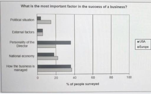 The graph below shows the answers to a survey about the most important factor needed for the success of a business by people in the USA and Europe. Summarize the information by selecting and reporting the main features, and make comparisons where relevant.