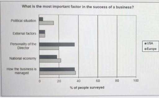 The graph below shows the answers to a survey about the most important factor needed for the success of a business by people in the USA and Europe.

Summarize the information by selecting and reporting the main features, and make comparisons where relevant.