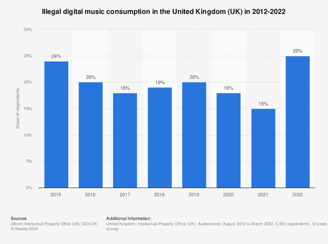 The graph shows the average of music consumption made by people living in the UK from the year 2013 to 2018.