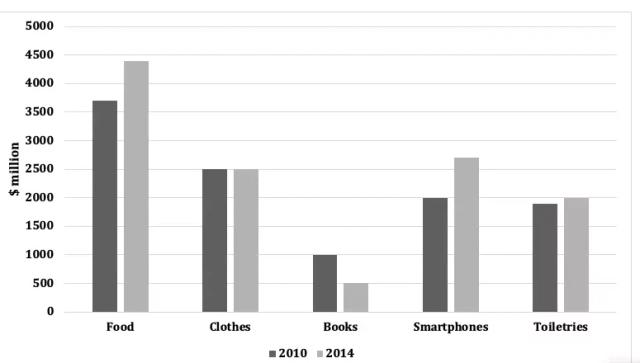 The chart below shows the spending by 18-20 years olds in one country on five different products in 2010 and 2014. Provide an overview on the information by identifying and describing the key details and include comparisons where appropriate