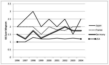 The graph below gives information about the price of bananas in four countries between 1994 and 2004.